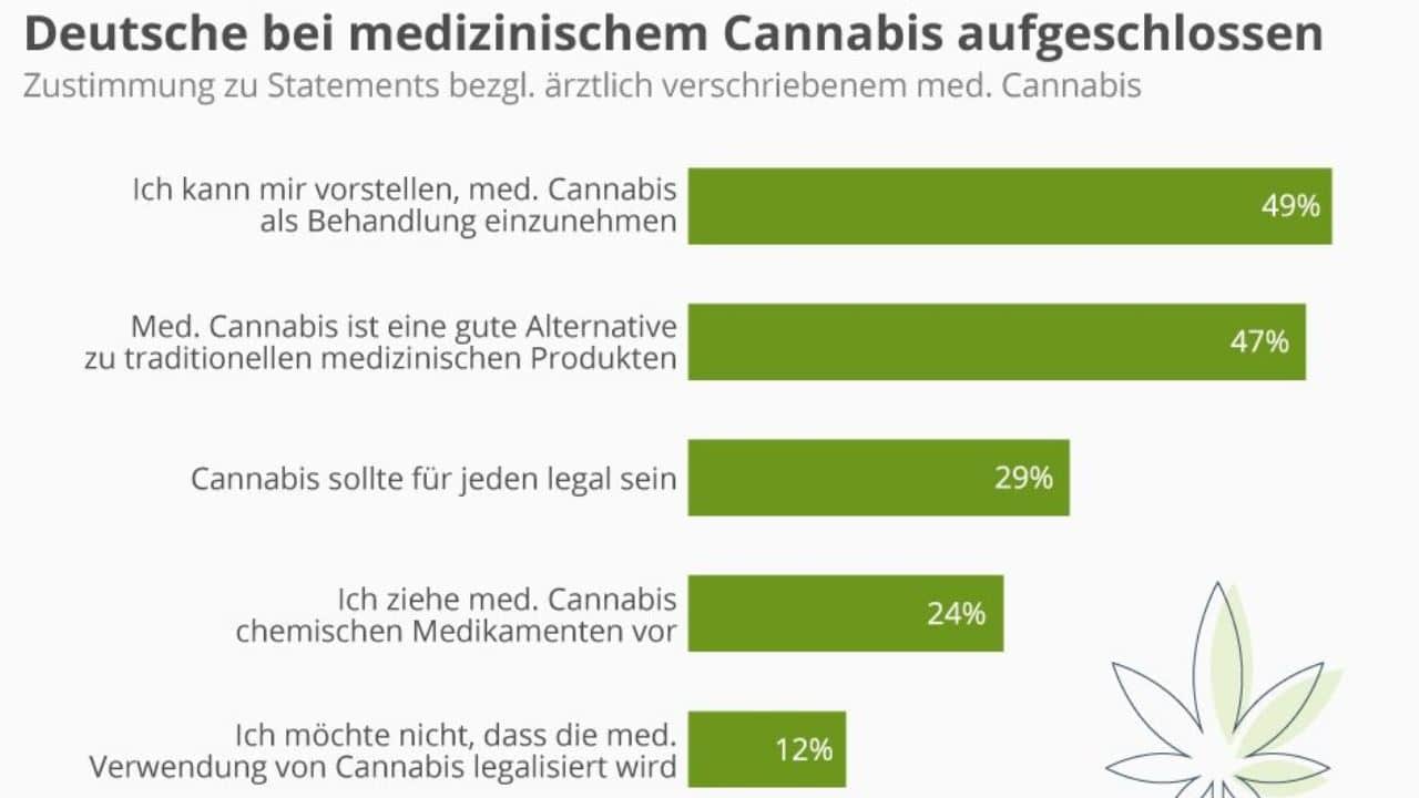 Wachsende Zustimmung bei Cannabis